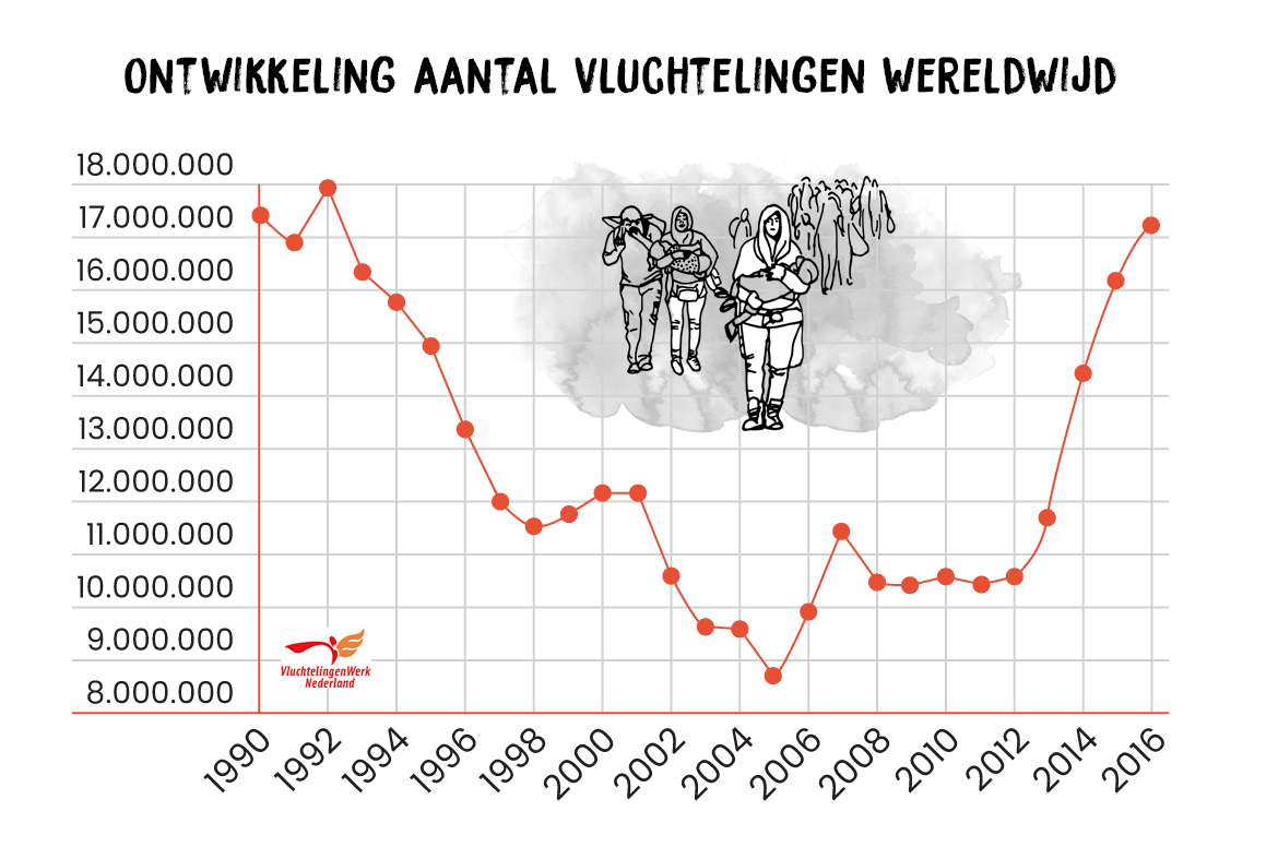 3-ontwikkeling-vluchtelingen-wereldwijd3