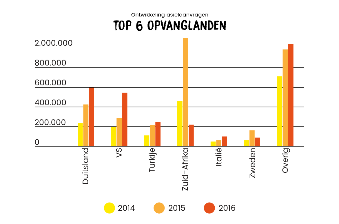 7-ontwikkeling-asielaanvragen-wereldwijd-groter